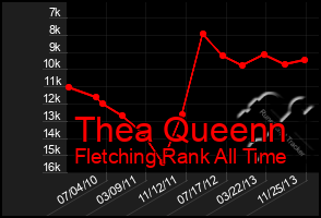 Total Graph of Thea Queenn