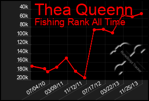 Total Graph of Thea Queenn