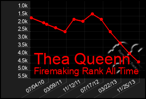 Total Graph of Thea Queenn