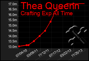 Total Graph of Thea Queenn