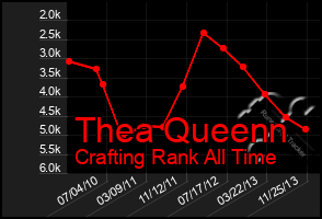 Total Graph of Thea Queenn