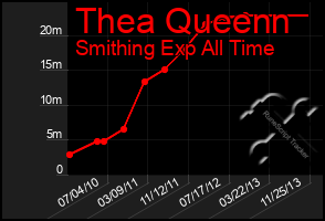 Total Graph of Thea Queenn