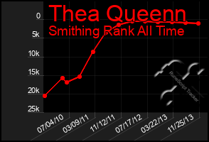 Total Graph of Thea Queenn