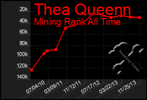 Total Graph of Thea Queenn