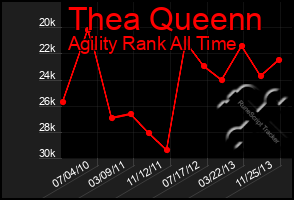 Total Graph of Thea Queenn