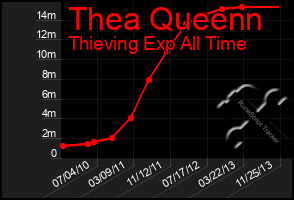 Total Graph of Thea Queenn