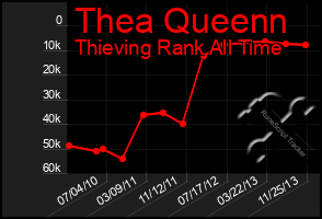 Total Graph of Thea Queenn