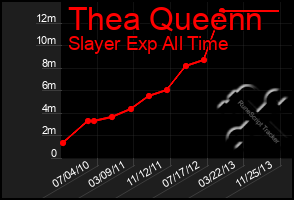 Total Graph of Thea Queenn