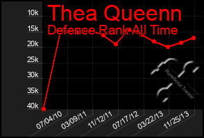 Total Graph of Thea Queenn