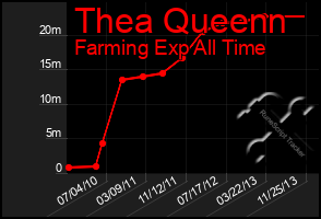 Total Graph of Thea Queenn