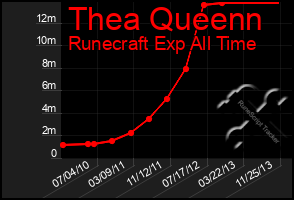 Total Graph of Thea Queenn