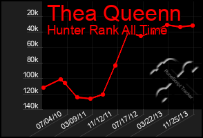 Total Graph of Thea Queenn