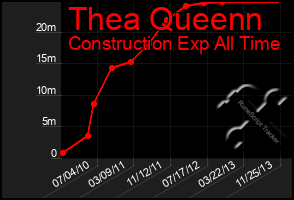 Total Graph of Thea Queenn