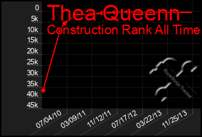 Total Graph of Thea Queenn