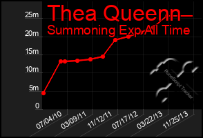 Total Graph of Thea Queenn