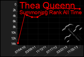 Total Graph of Thea Queenn