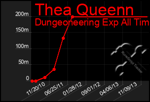 Total Graph of Thea Queenn