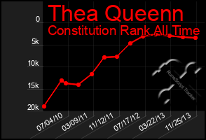 Total Graph of Thea Queenn