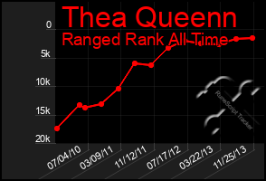 Total Graph of Thea Queenn