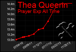 Total Graph of Thea Queenn