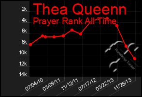 Total Graph of Thea Queenn