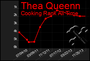 Total Graph of Thea Queenn