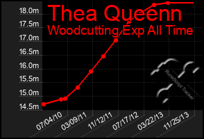 Total Graph of Thea Queenn