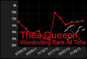 Total Graph of Thea Queenn