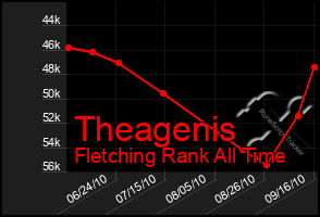 Total Graph of Theagenis