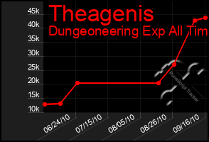 Total Graph of Theagenis