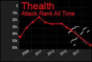 Total Graph of Thealth