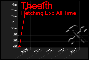 Total Graph of Thealth