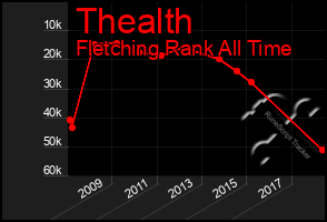 Total Graph of Thealth