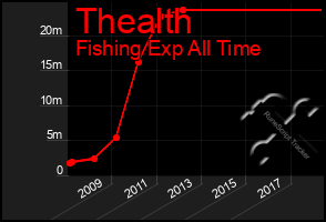 Total Graph of Thealth