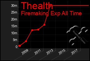 Total Graph of Thealth