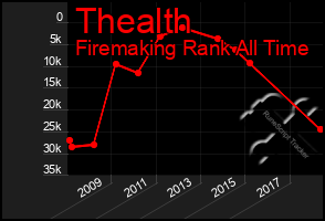 Total Graph of Thealth