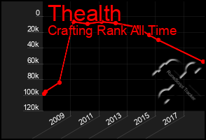 Total Graph of Thealth