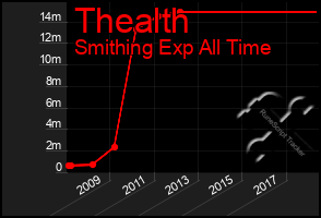 Total Graph of Thealth