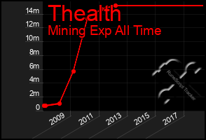Total Graph of Thealth