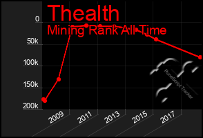 Total Graph of Thealth