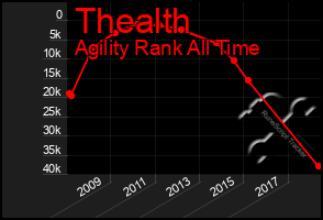 Total Graph of Thealth