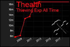 Total Graph of Thealth