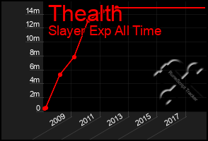 Total Graph of Thealth