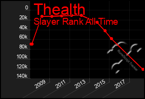 Total Graph of Thealth