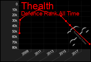 Total Graph of Thealth