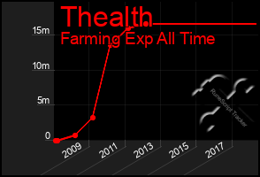 Total Graph of Thealth