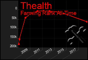 Total Graph of Thealth