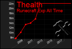 Total Graph of Thealth