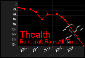 Total Graph of Thealth