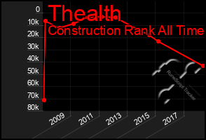 Total Graph of Thealth